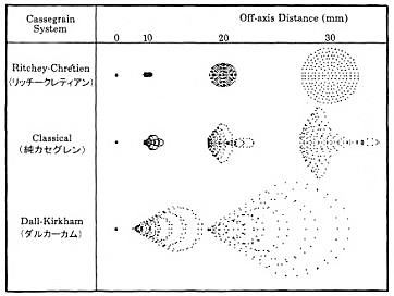 Ritchey-Chretien Spot Diagram